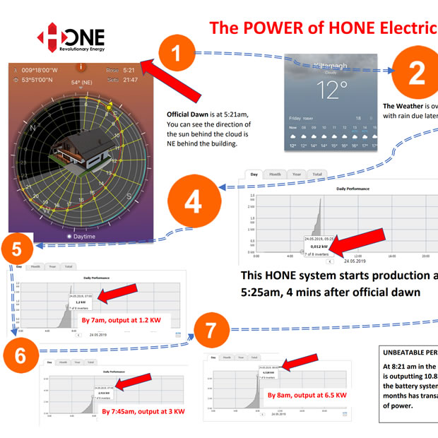 How early in the morning does Solar PV wake up, bet it’s not this early !!